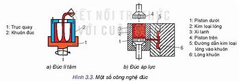 Trắc Nghiệm Công Nghệ 10 Bài 3 Công Nghệ Phổ Biến Hiện Nay